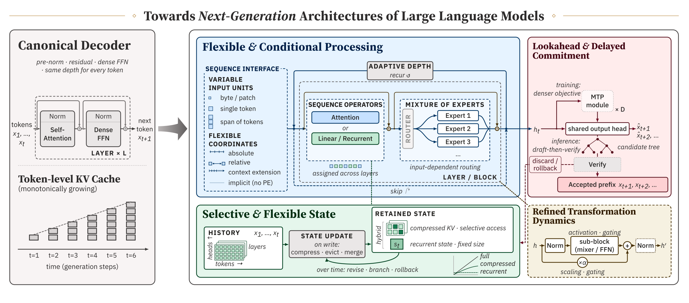 From the canonical decoder to four directions of architectural change