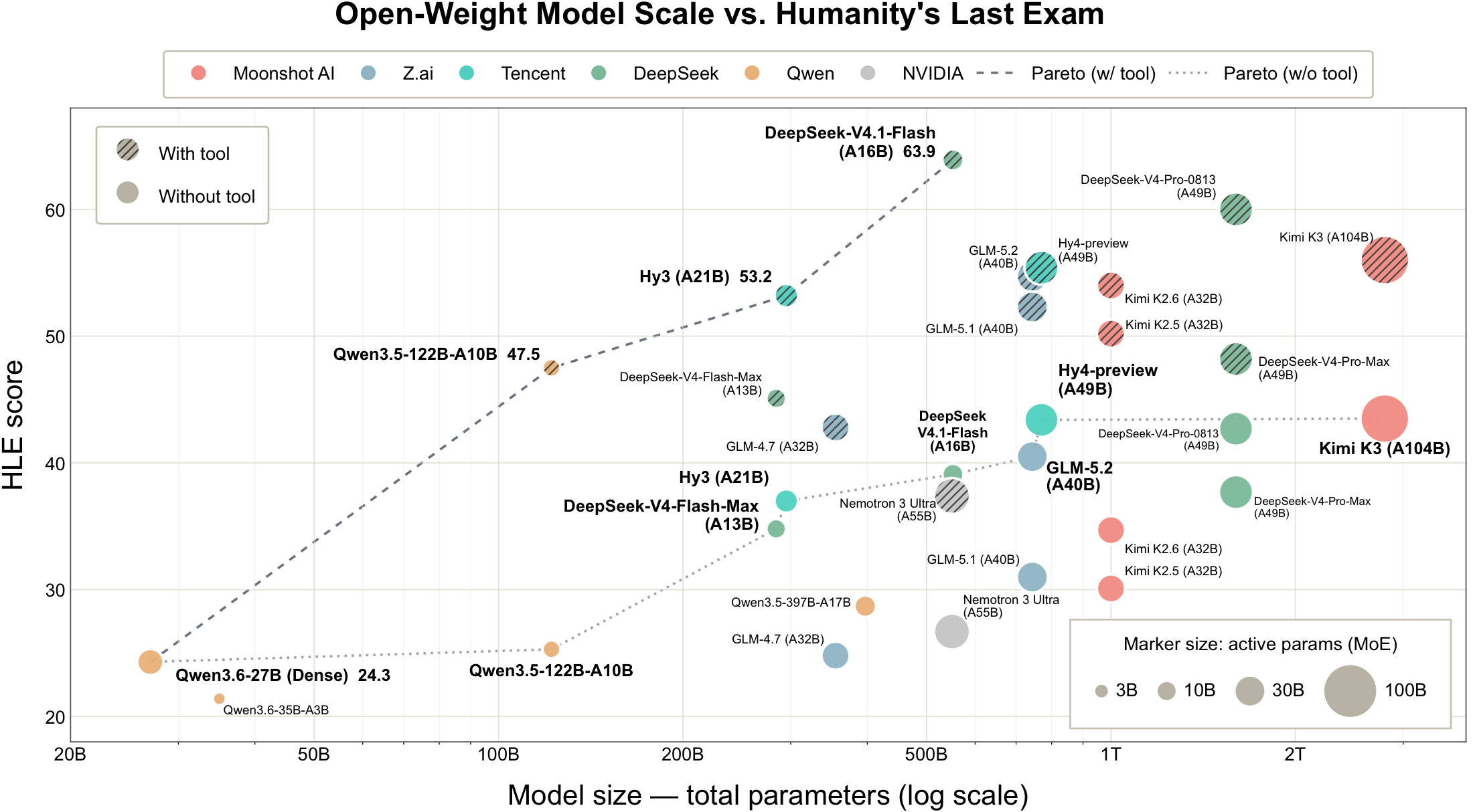 Open-weight model scale versus Humanity's Last Exam