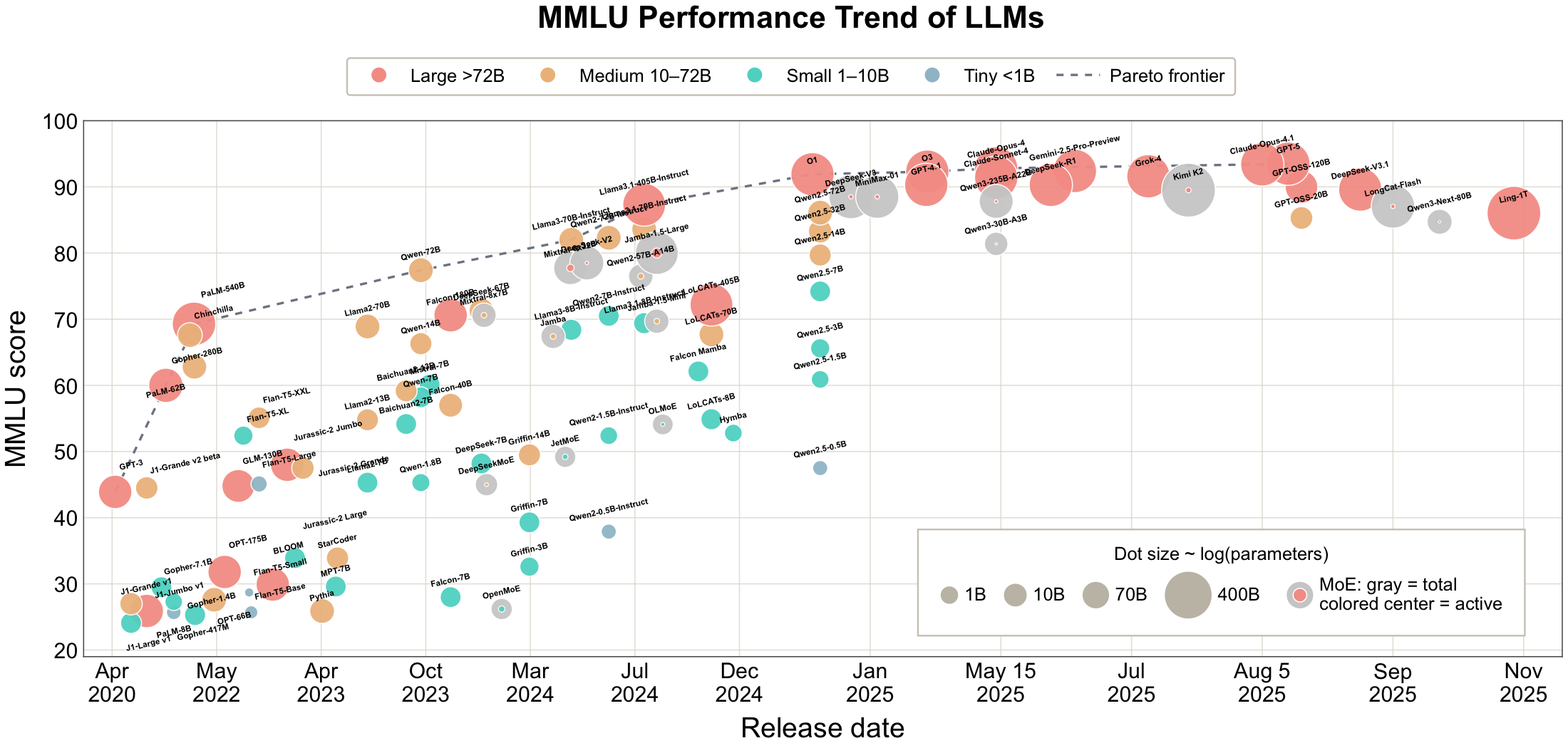MMLU versus release date