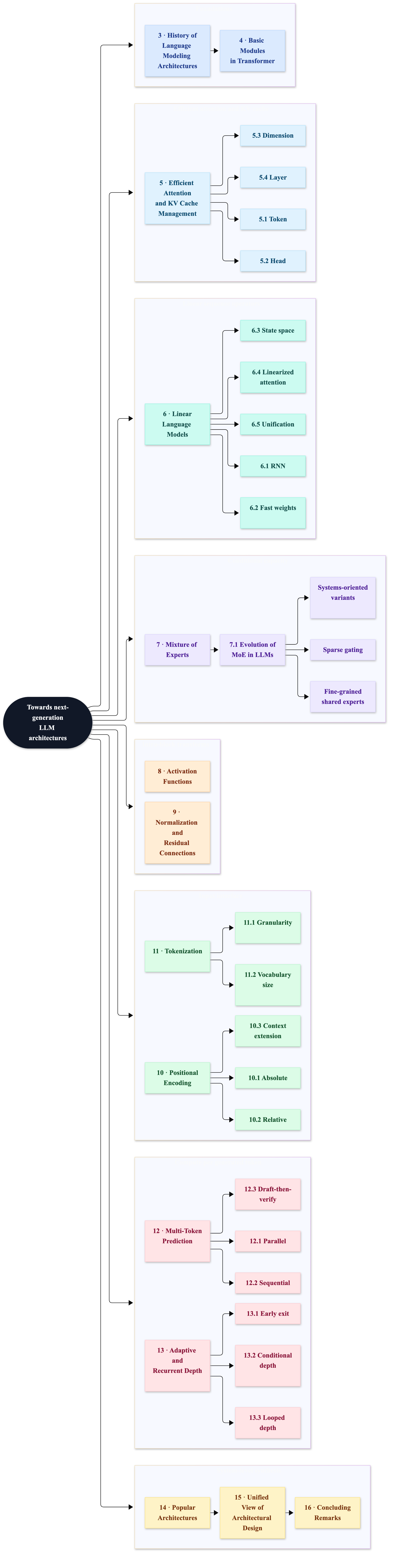 Survey taxonomy: eight architectural families from foundations through system-level synthesis